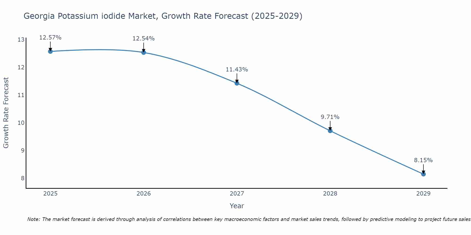 Georgia Potassium iodide Market Growth Rate