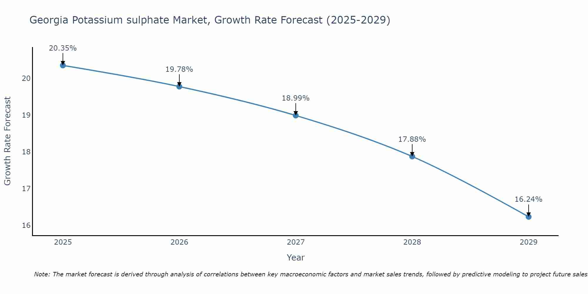 Georgia Potassium sulphate Market Growth Rate