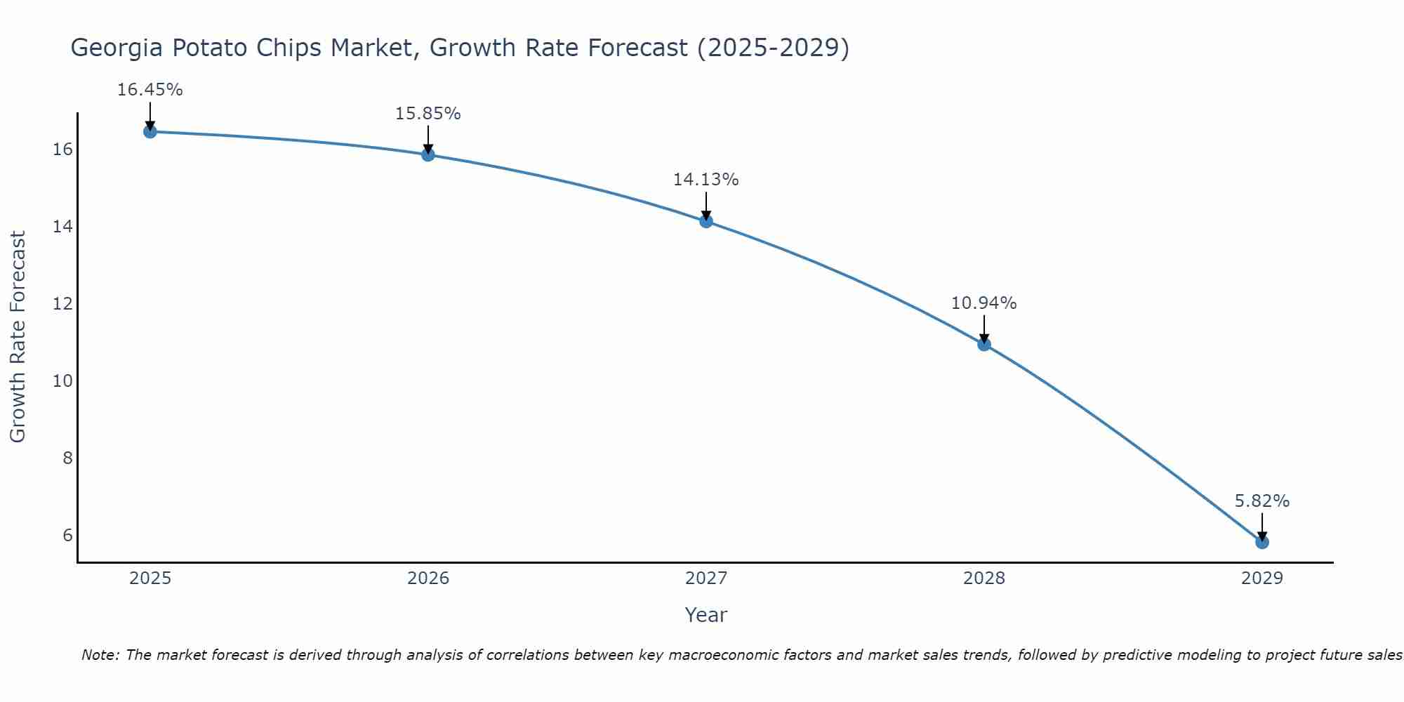 Georgia Potato Chips Market Size Growth Rate