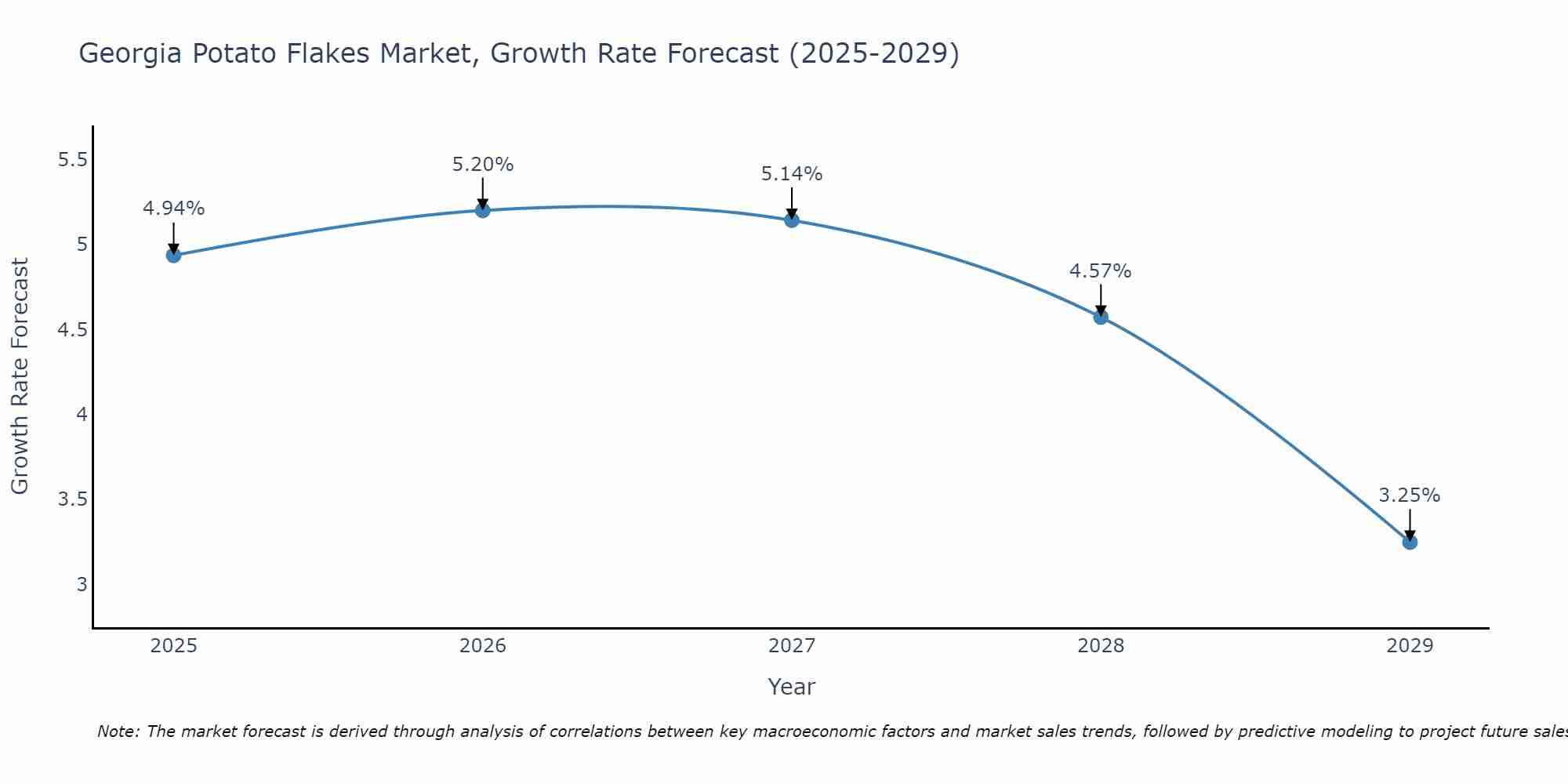 Georgia Potato Flakes Market Size Growth Rate