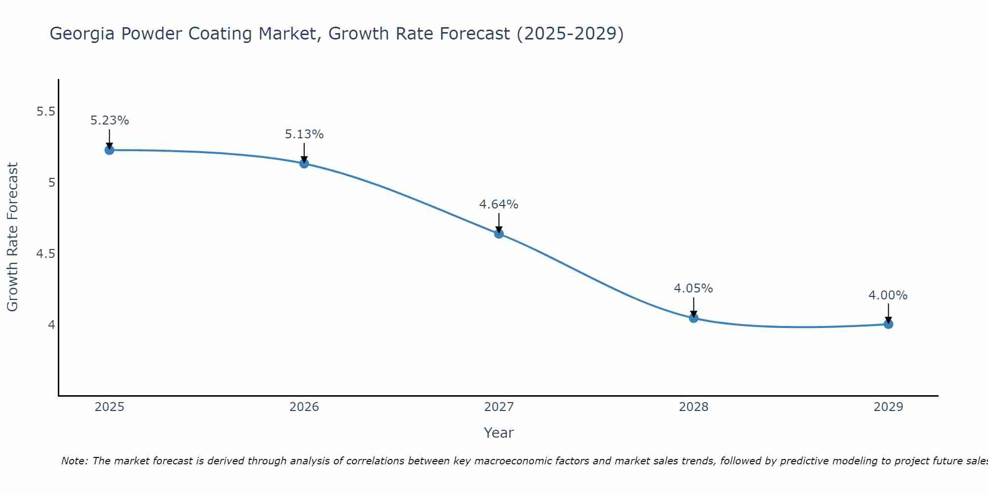 Georgia Powder Coating Market Growth Rate