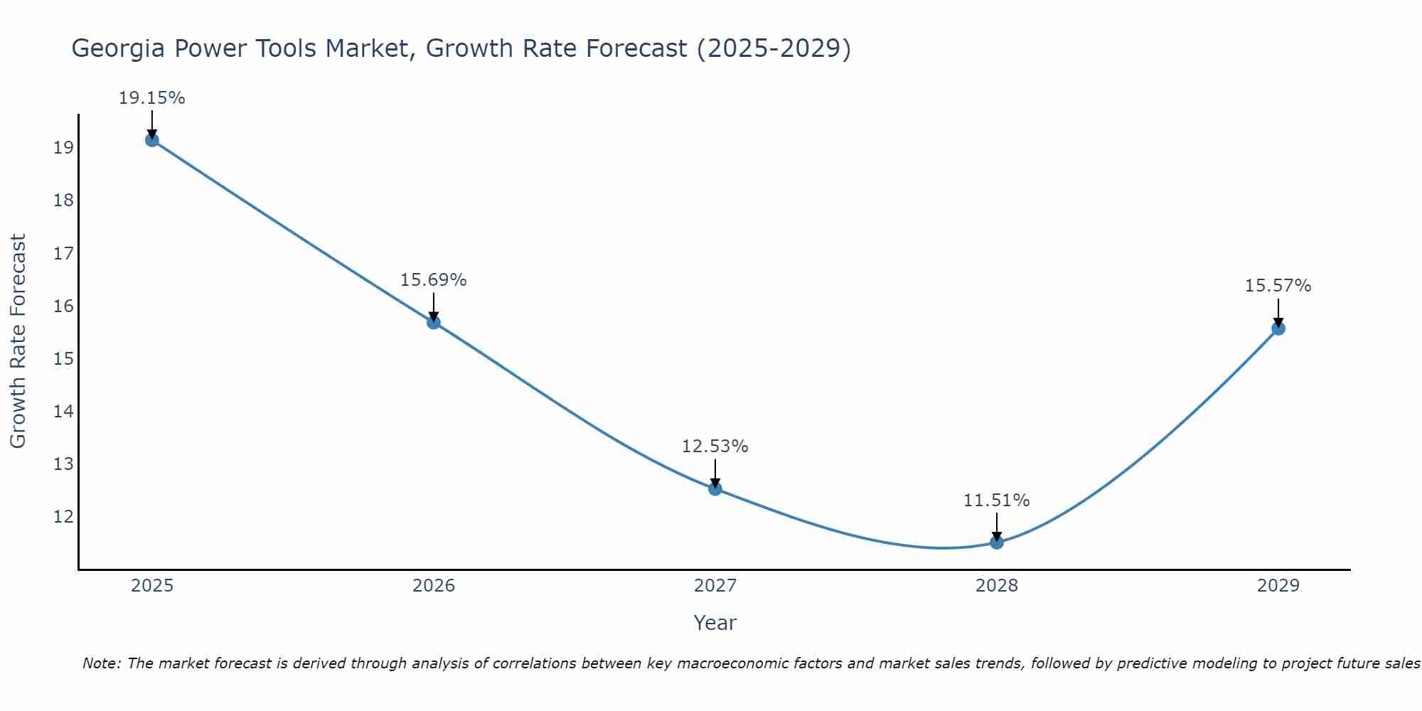 Georgia Power Tools Market Growth Rate