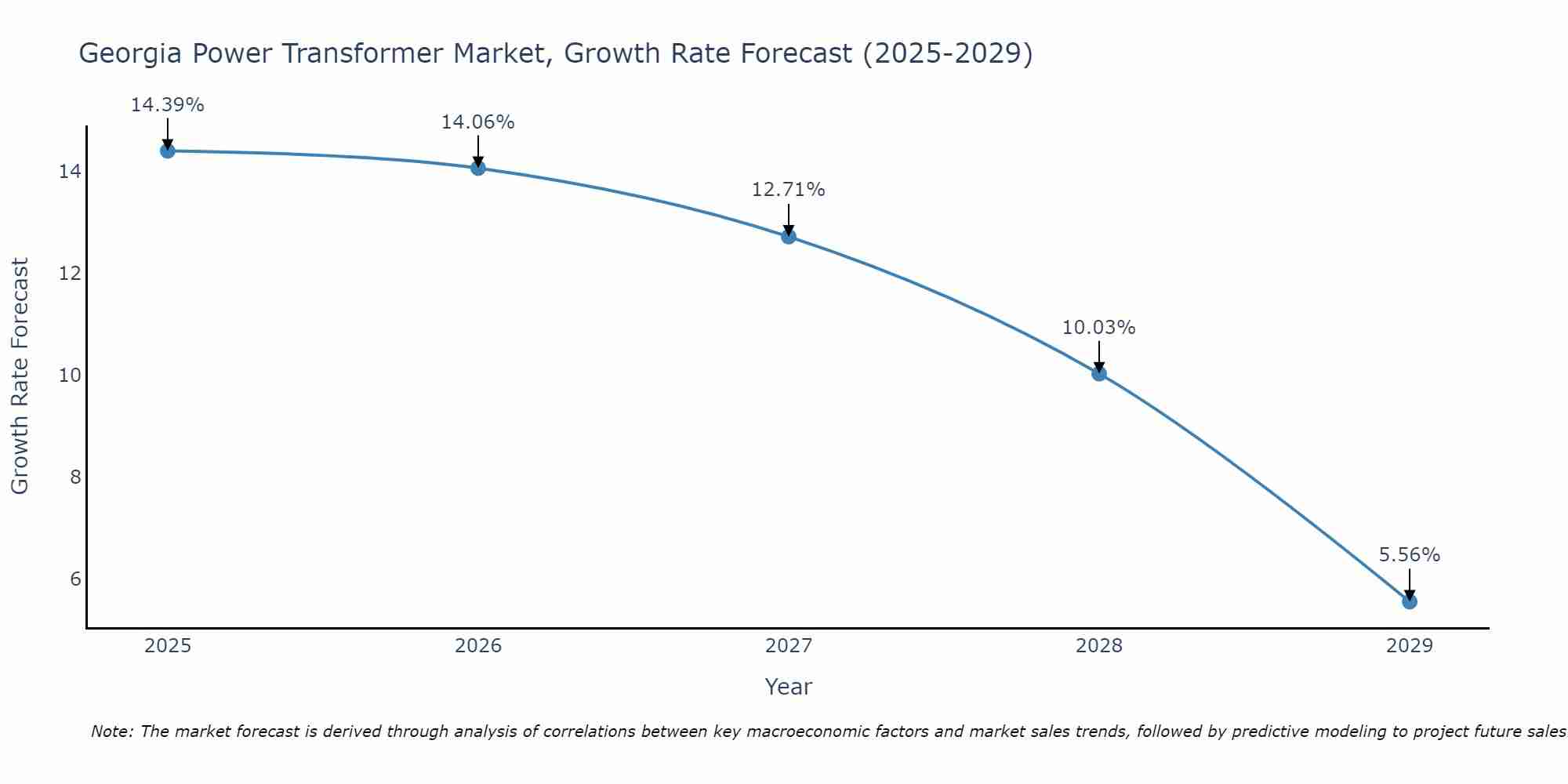 Georgia Power Transformer Market Growth Rate