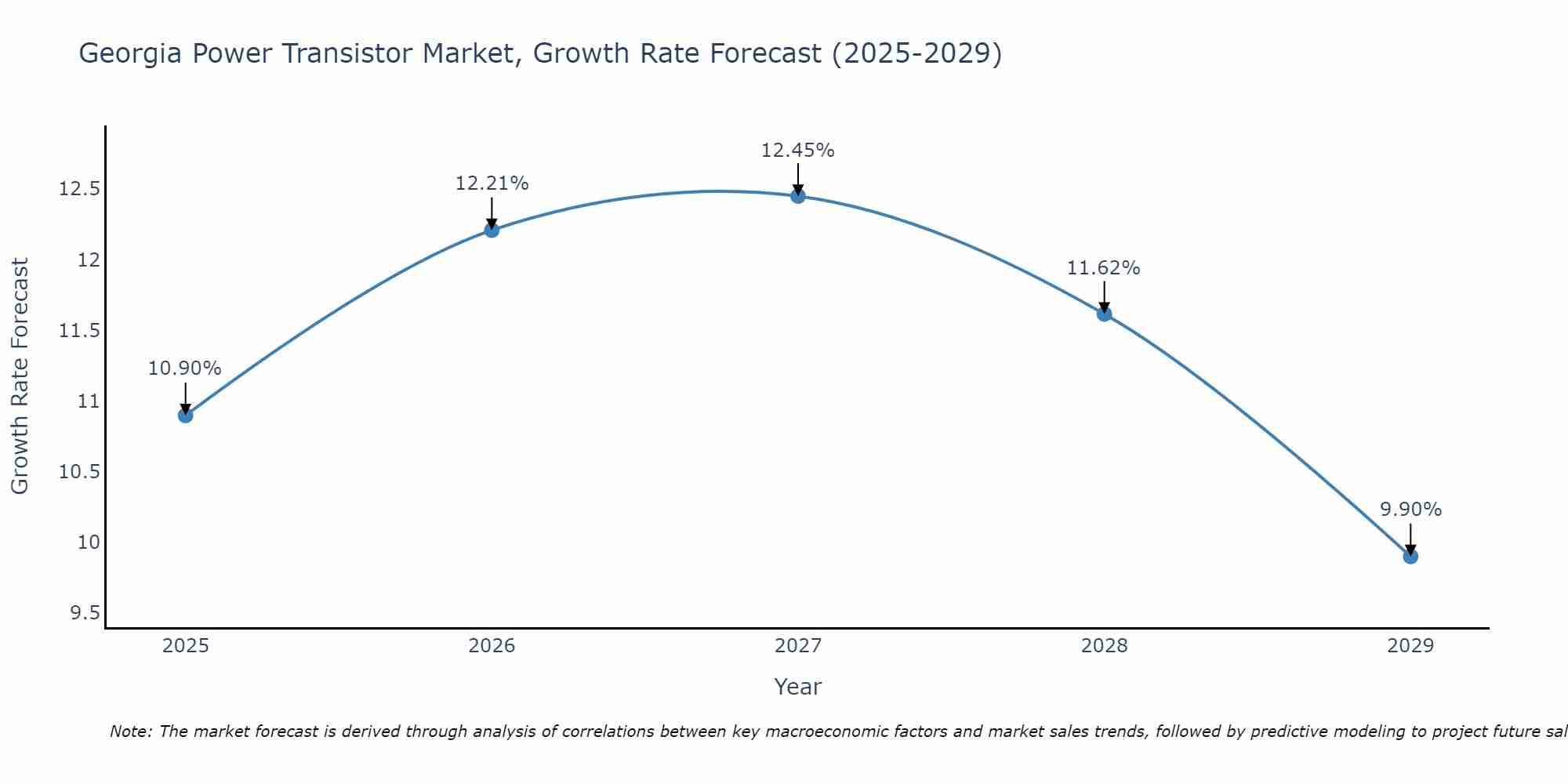Georgia Power Transistor Market Growth Rate