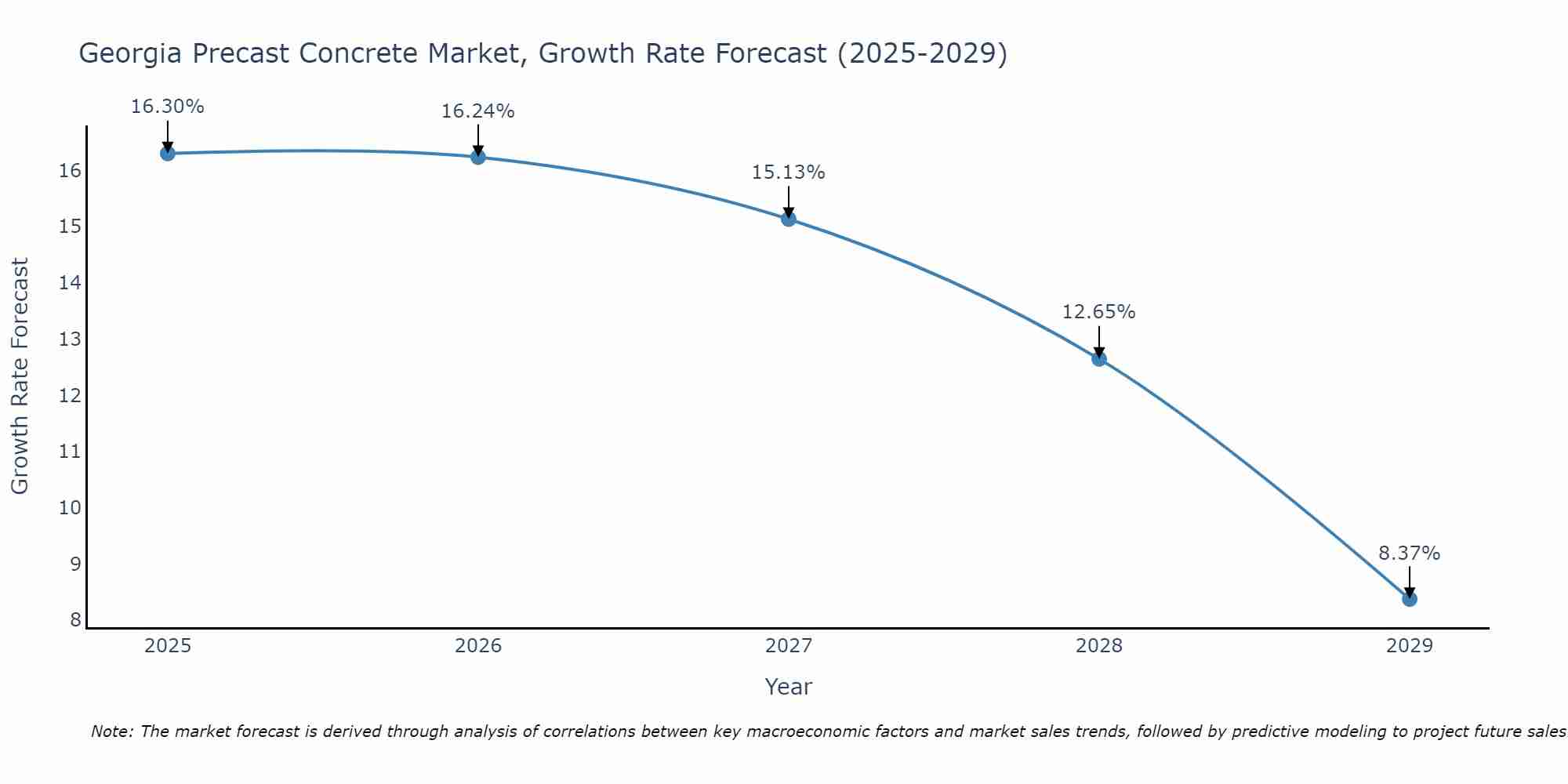 Georgia Precast Concrete Market Growth Rate