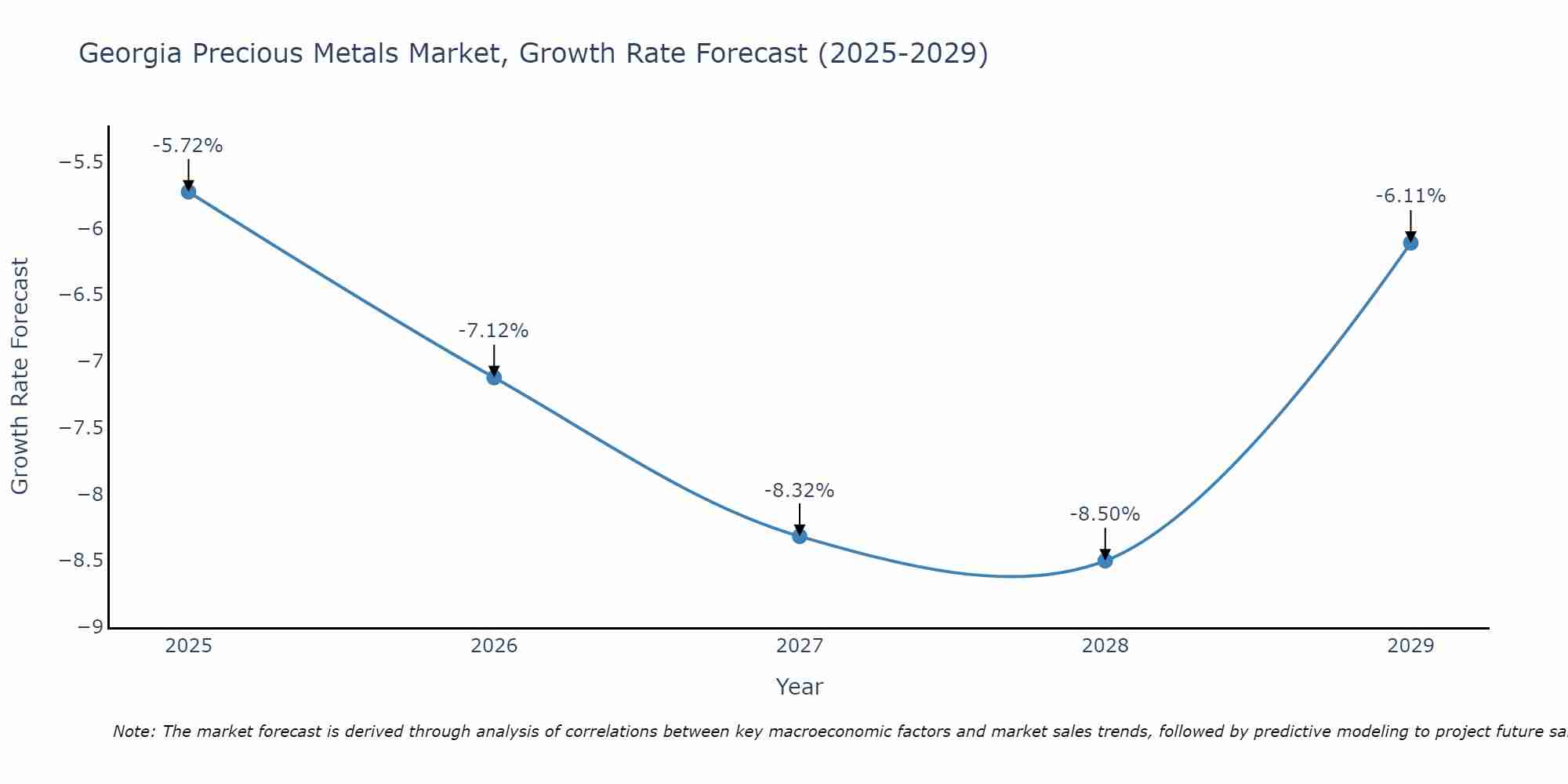 Georgia Precious Metals Market Growth Rate