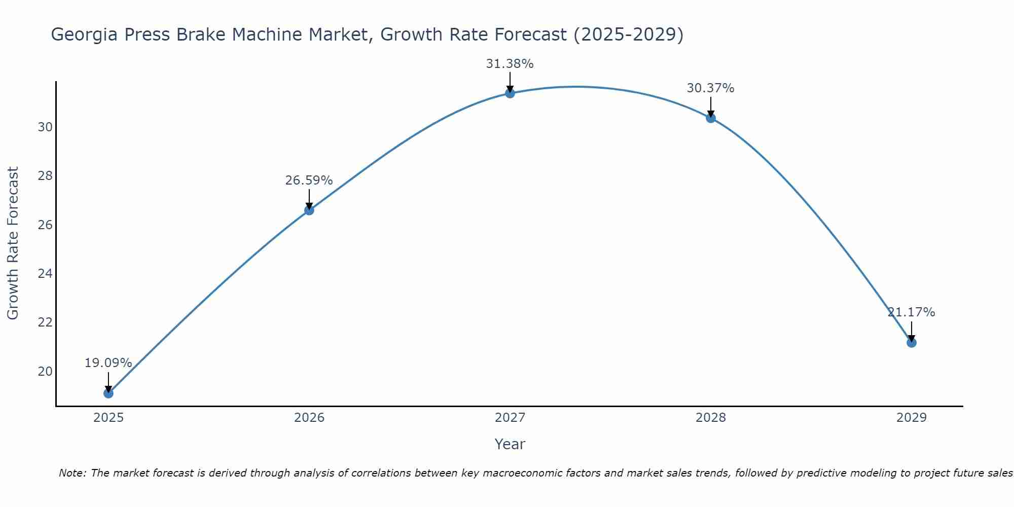 Georgia Press Brake Machine Market Growth Rate
