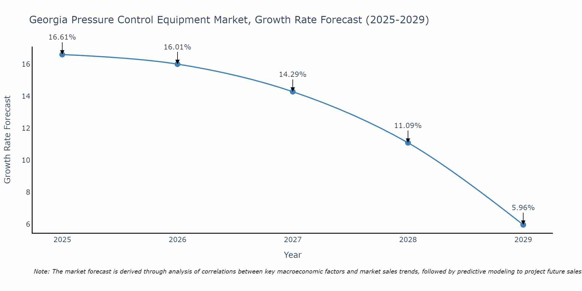 Georgia Pressure Control Equipment Market Growth Rate