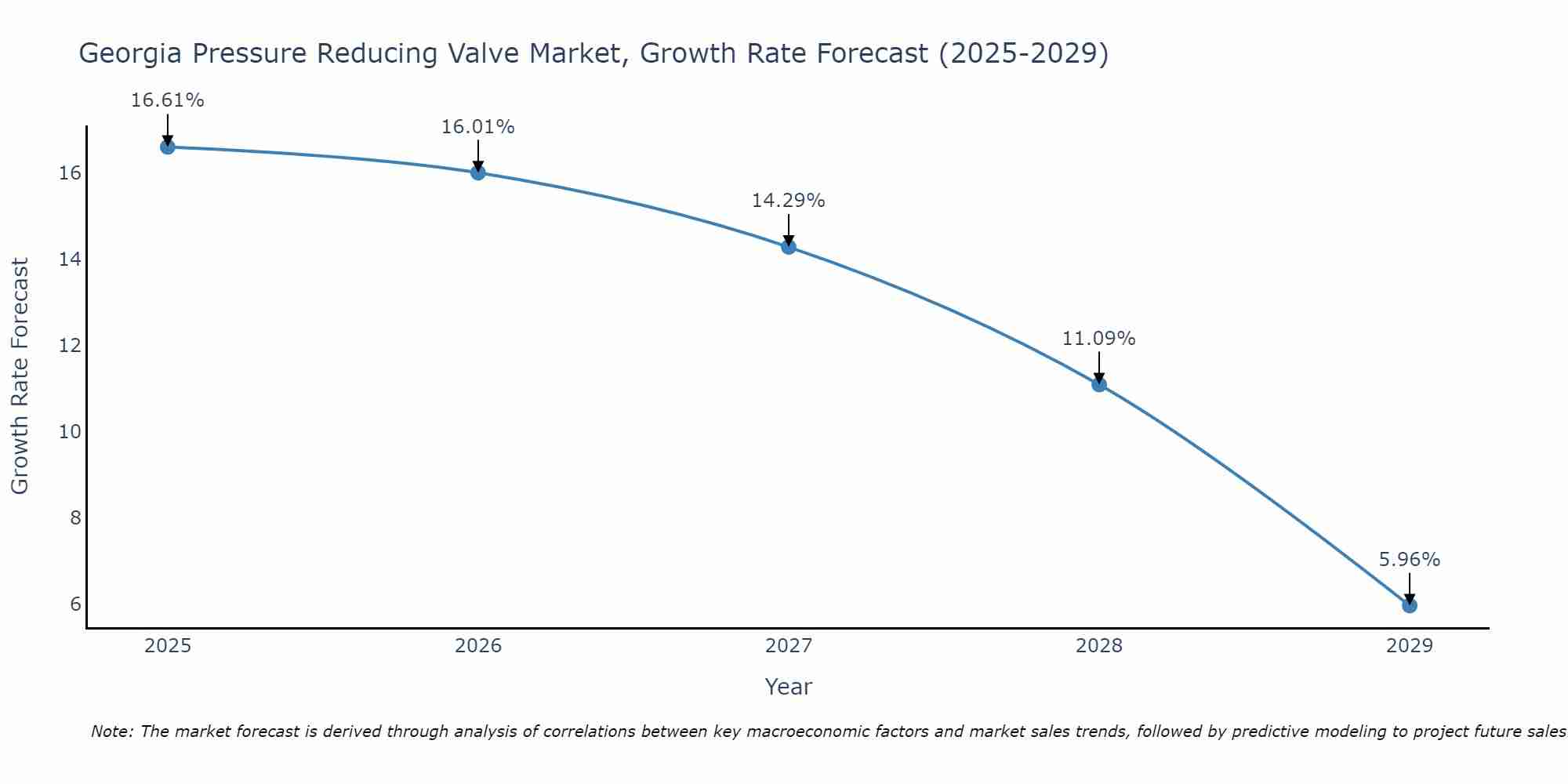 Georgia Pressure Reducing Valve Market Growth Rate