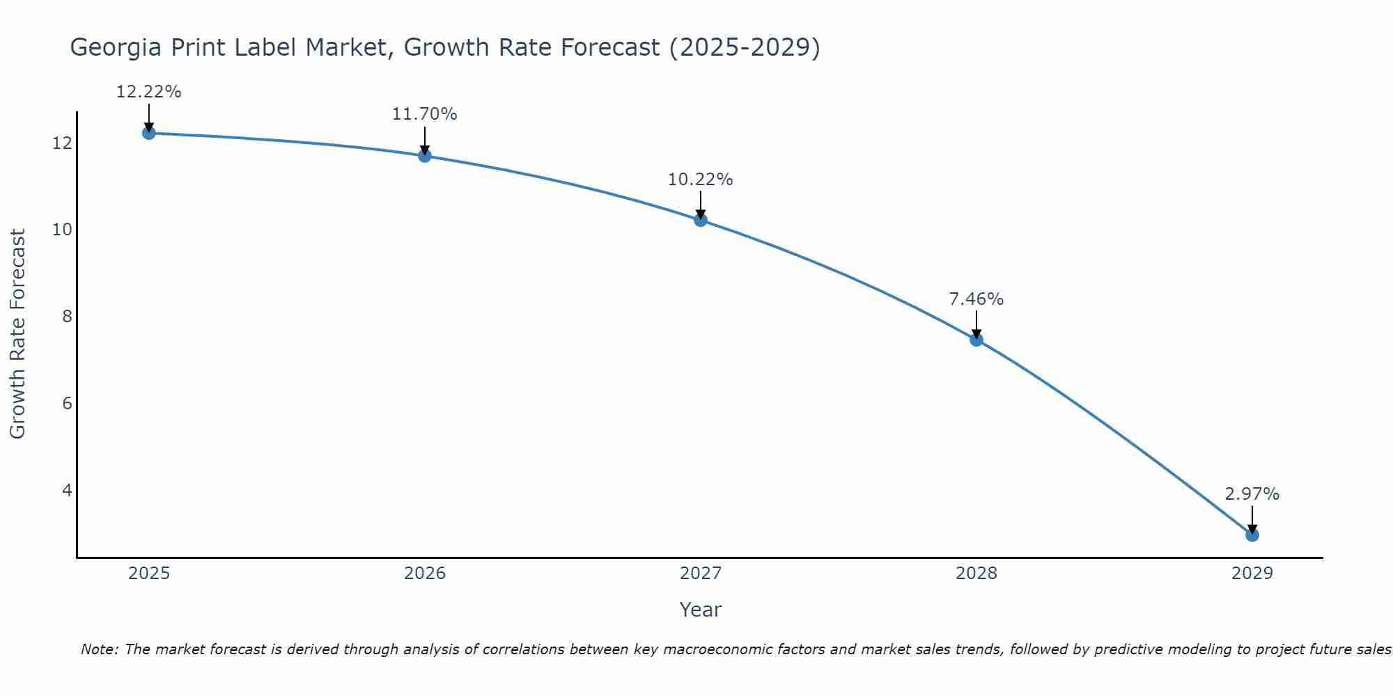 Georgia Print Label Market Growth Rate