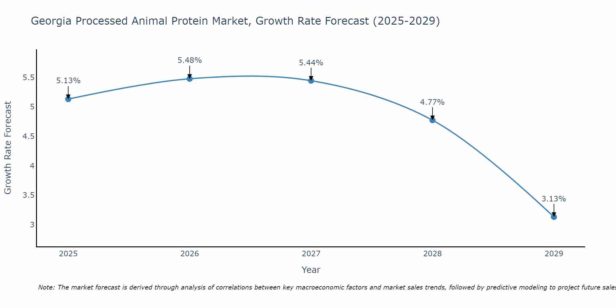 Georgia Processed Animal Protein Market Growth Rate