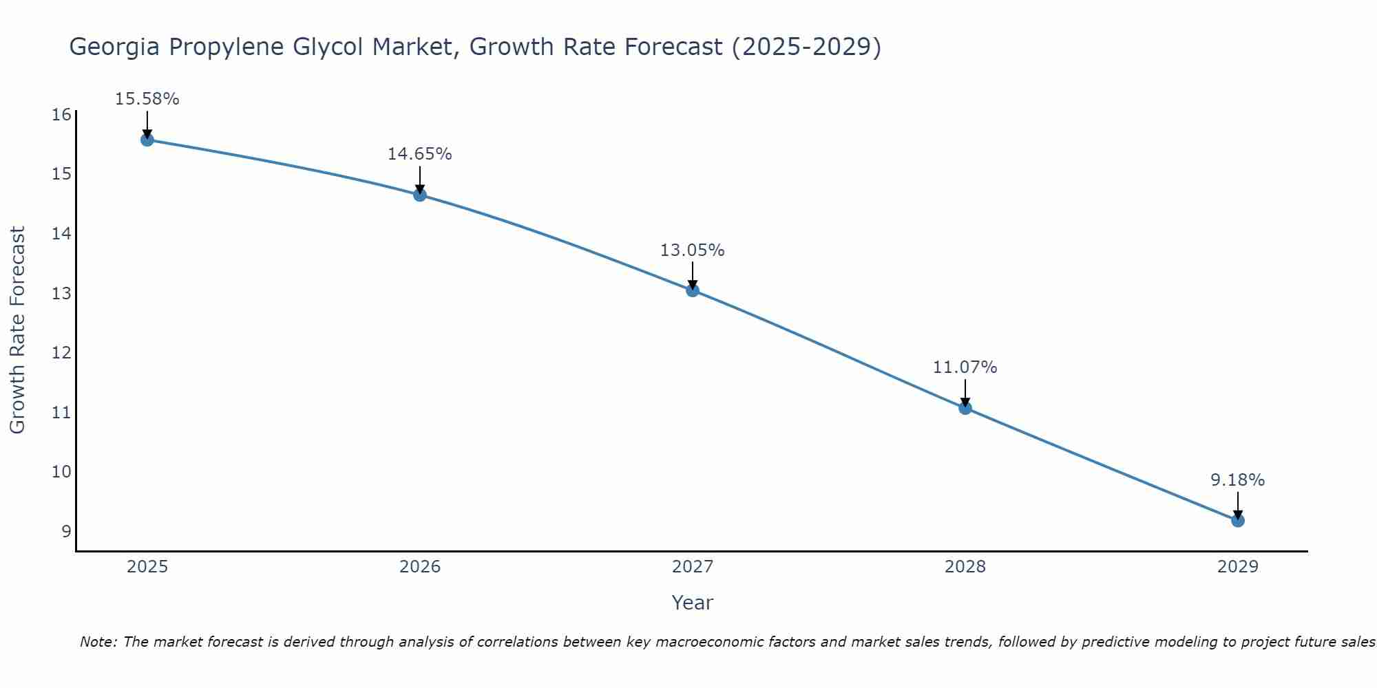 Georgia Propylene Glycol Market Growth Rate