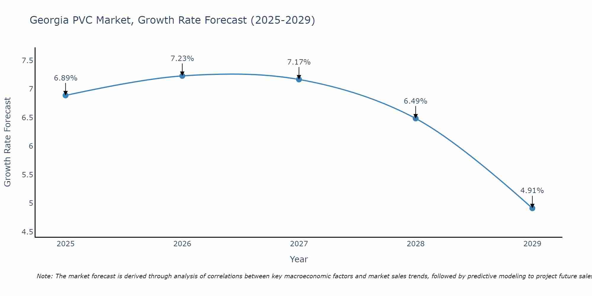 Georgia PVC Market Size Growth Rate