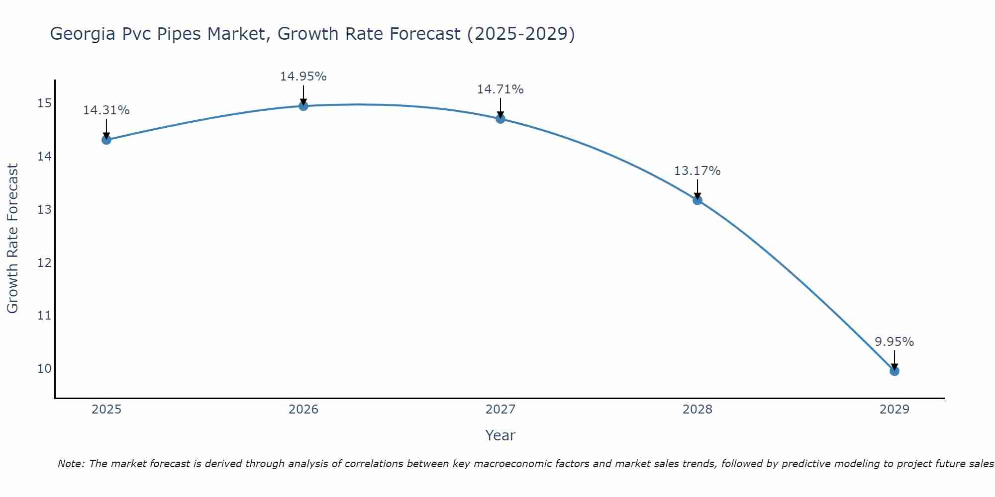 Georgia Pvc Pipes Market Growth Rate