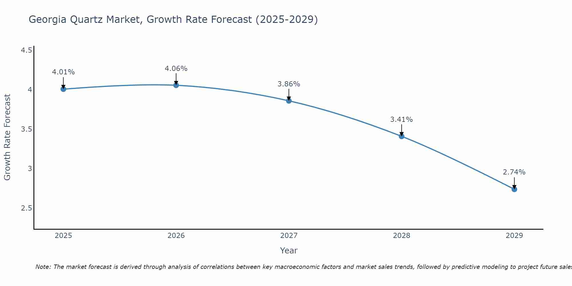 Georgia Quartz Market Size Growth Rate