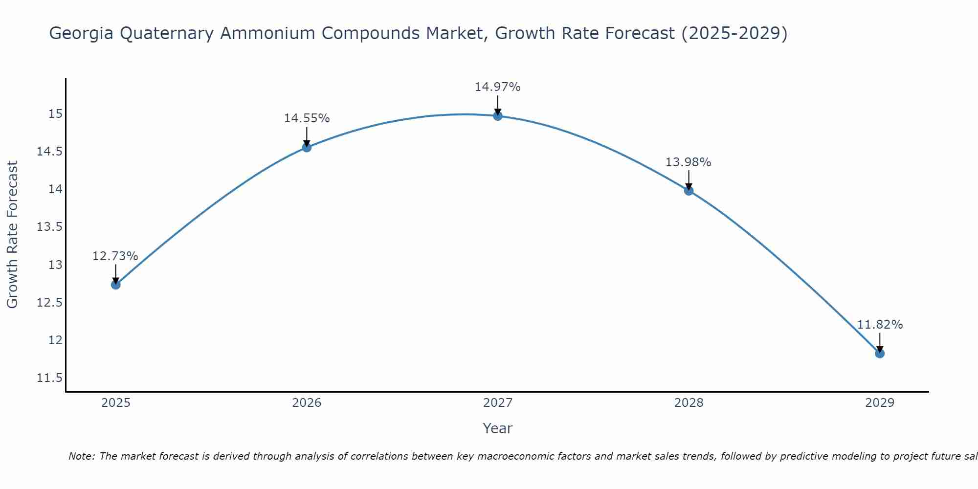 Georgia Quaternary Ammonium Compounds Market Growth Rate