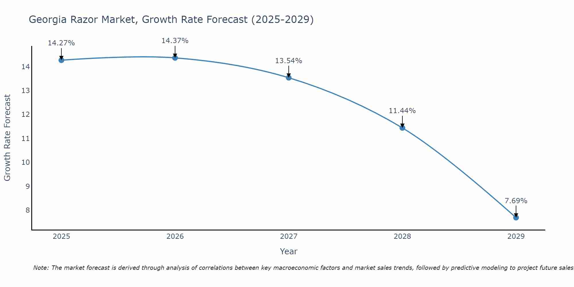 Georgia Razor Market Growth Rate