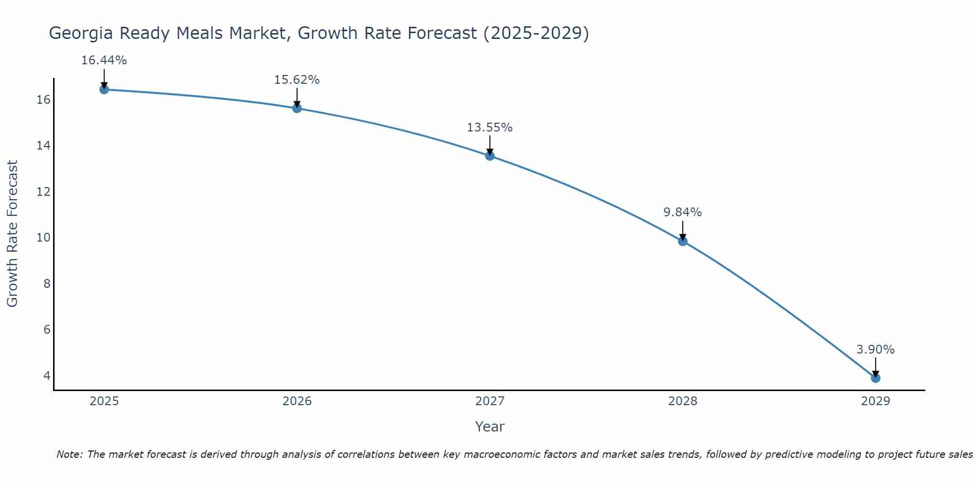 Georgia Ready Meals Market Growth Rate