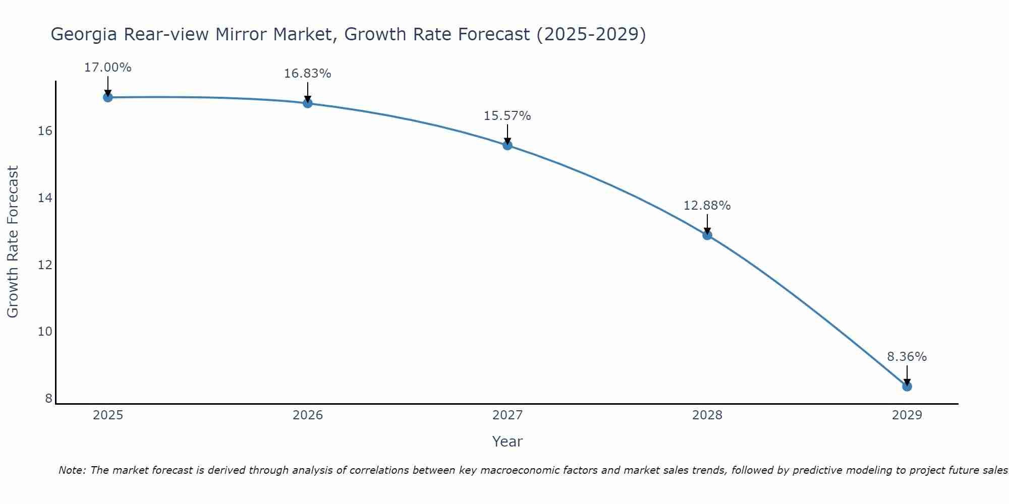 Georgia Rear-view Mirror Market Growth Rate