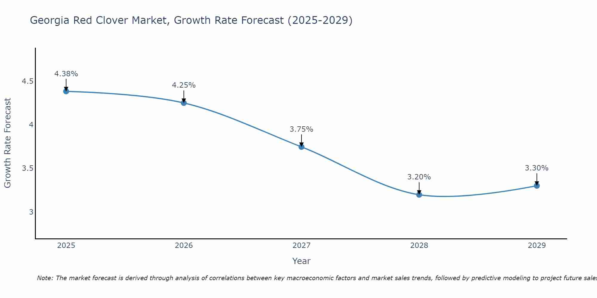 Georgia Red Clover Market Growth Rate