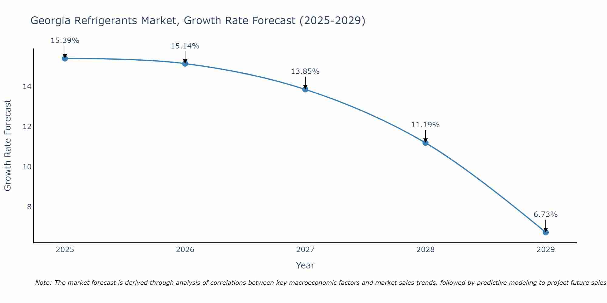Georgia Refrigerants Market Growth Rate