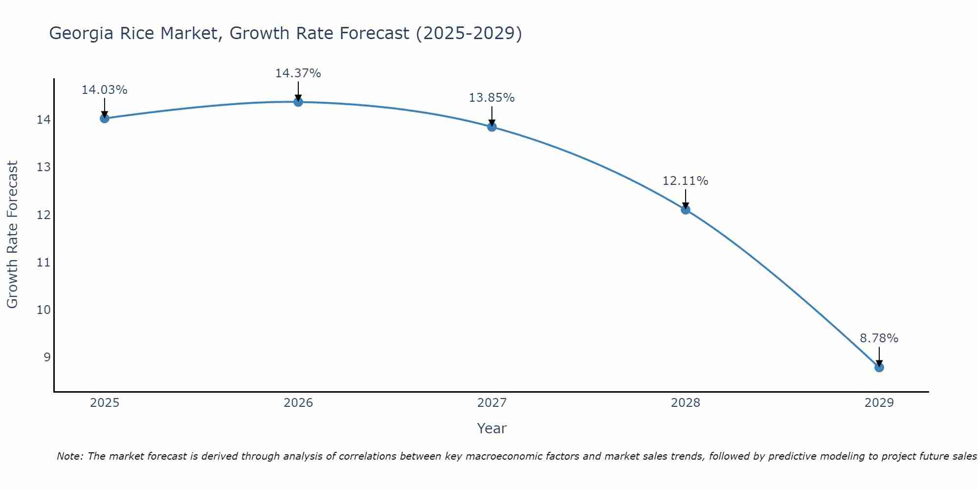 Georgia Rice Market Growth Rate