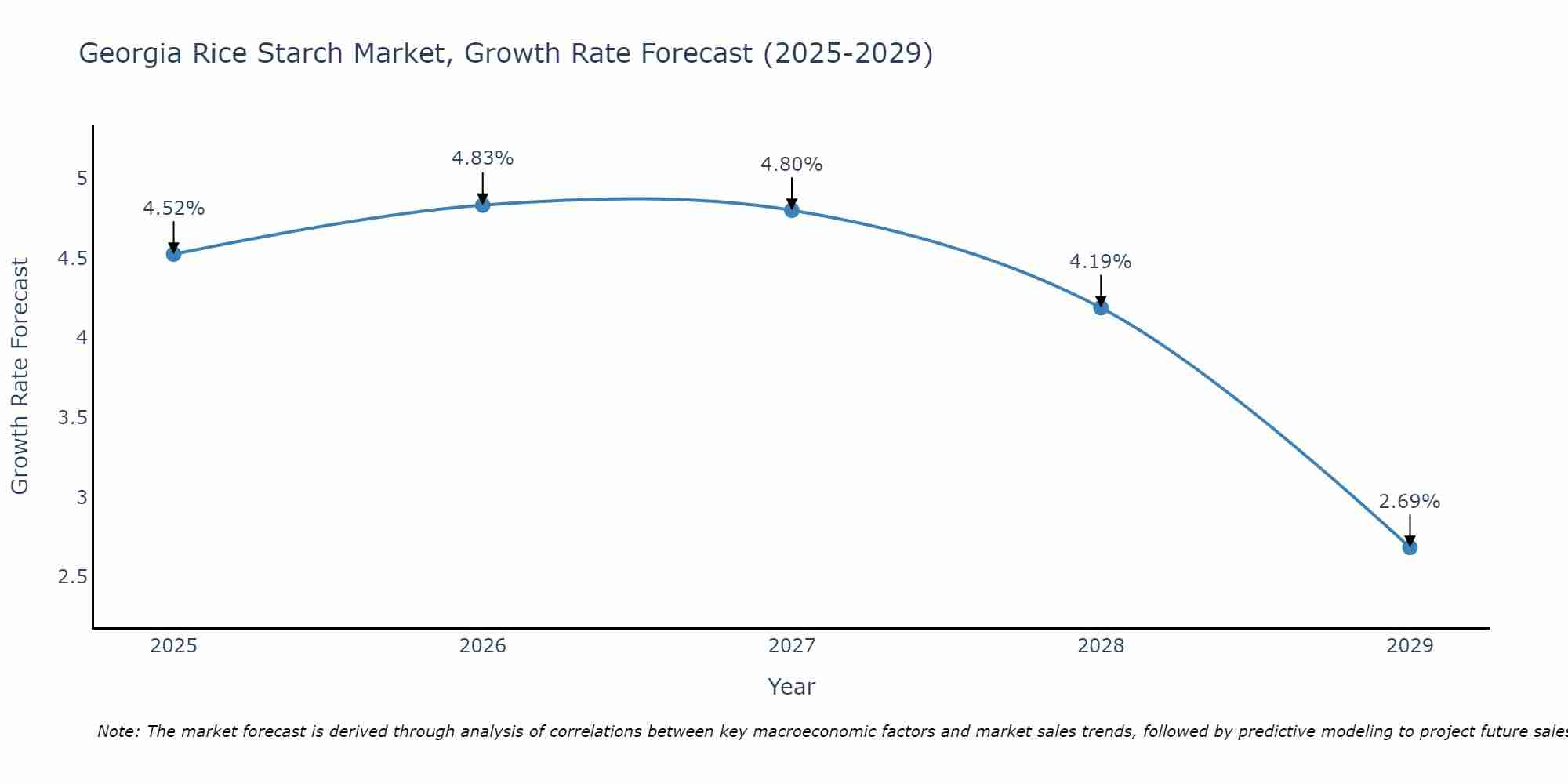 Georgia Rice Starch Market Size Growth Rate