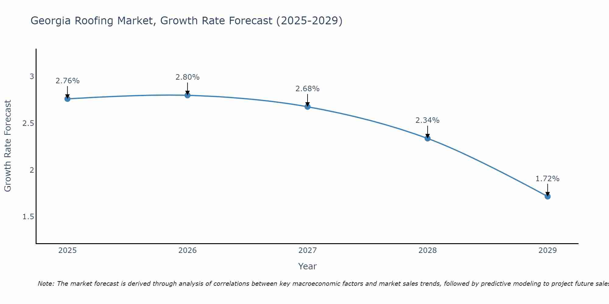 Georgia Roofing Market Size Growth Rate