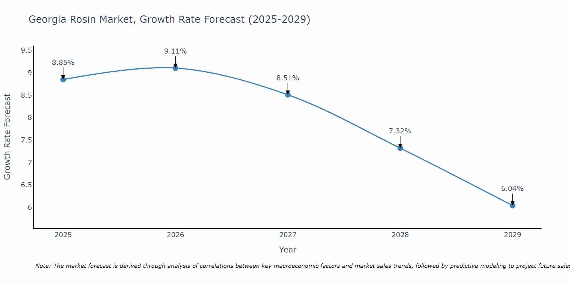 Georgia Rosin Market Growth Rate