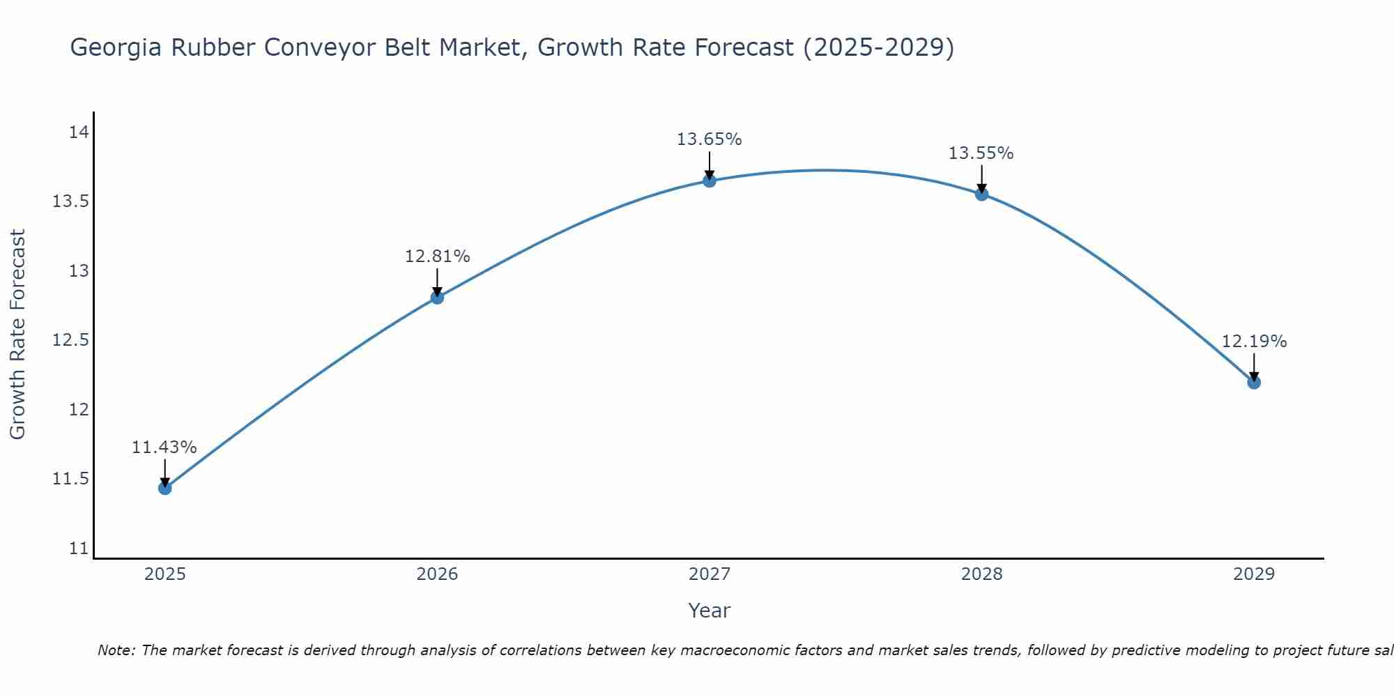 Georgia Rubber Conveyor Belt Market Growth Rate
