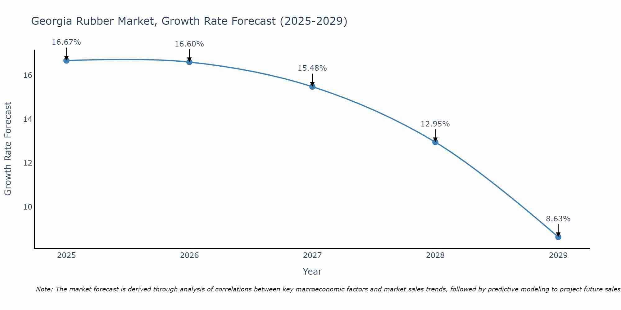 Georgia Rubber Market Growth Rate