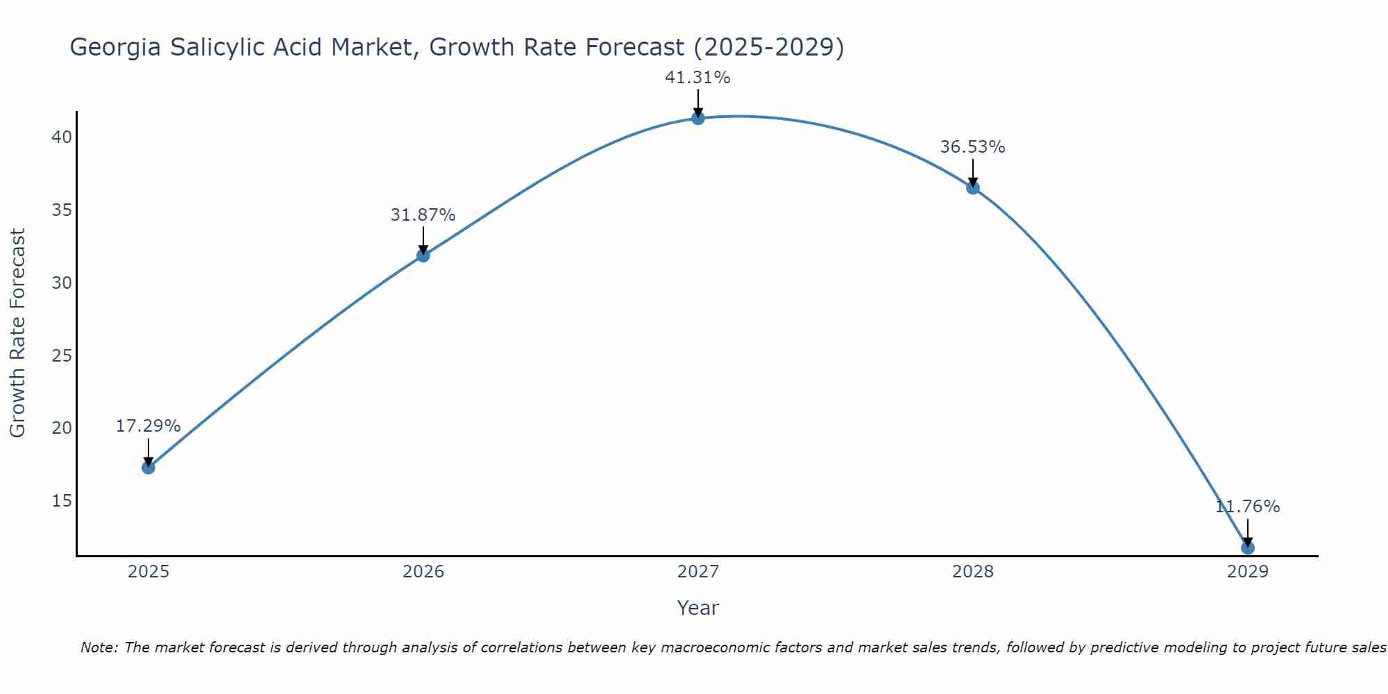 Georgia Salicylic Acid Market Growth Rate