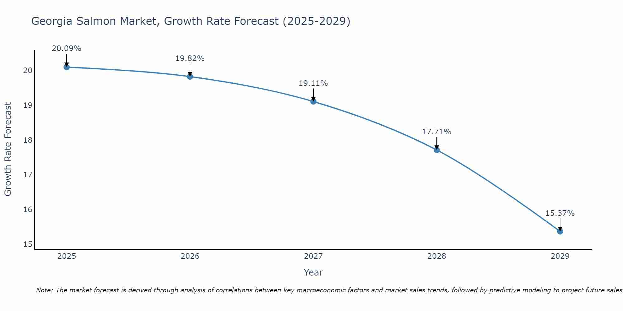 Georgia Salmon Market Growth Rate