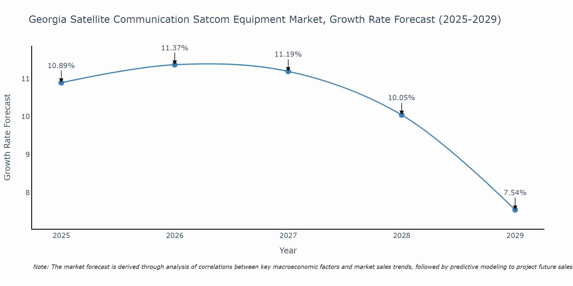 Georgia Satellite Communication Satcom Equipment Market Growth Rate