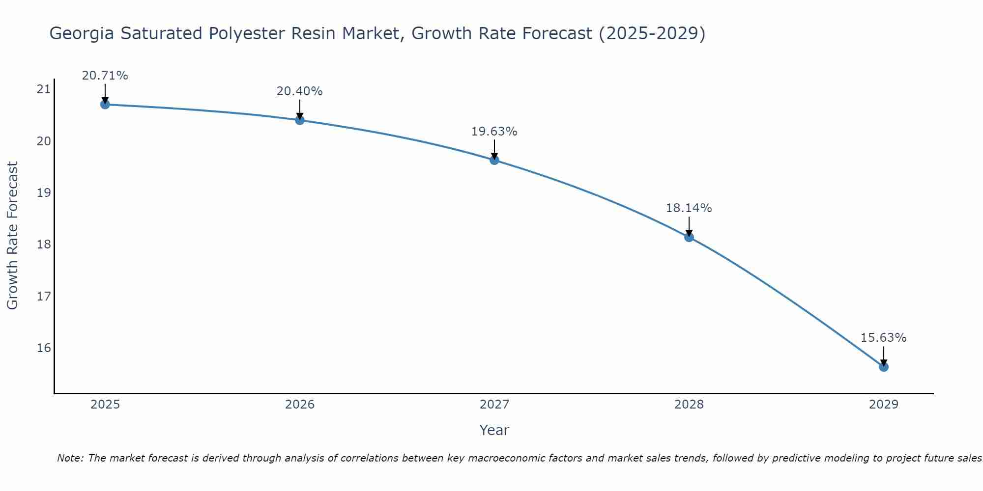 Georgia Saturated Polyester Resin Market Size Growth Rate