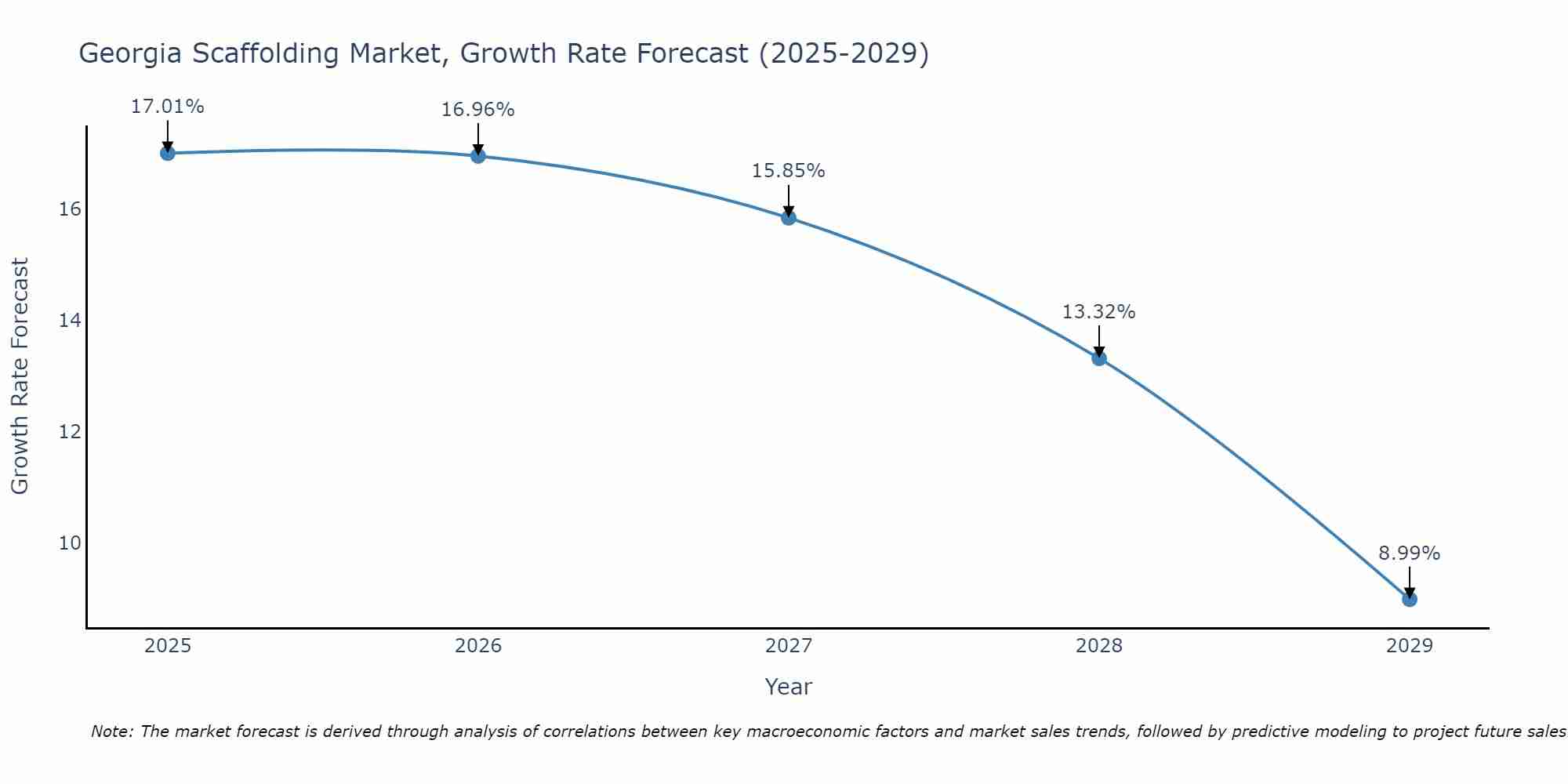 Georgia Scaffolding Market Growth Rate