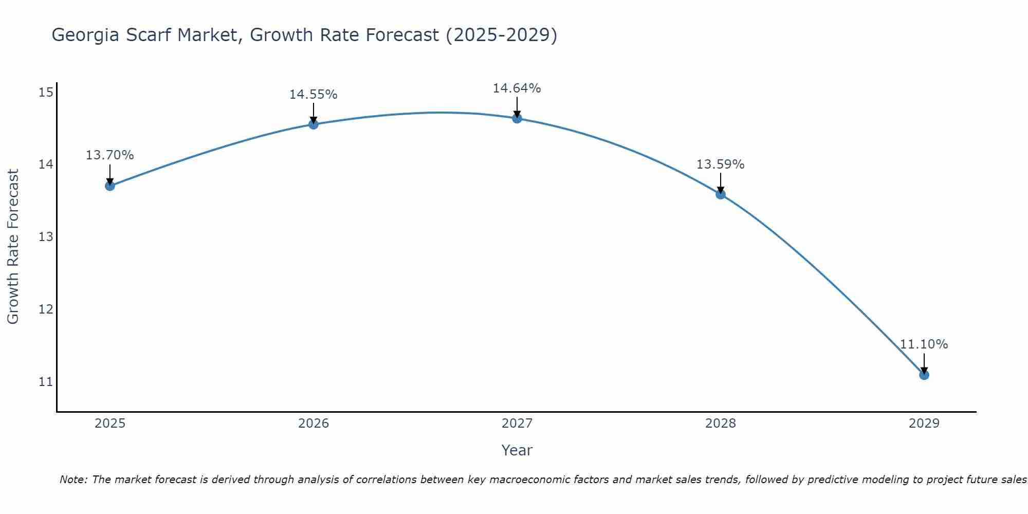 Georgia Scarf Market Growth Rate