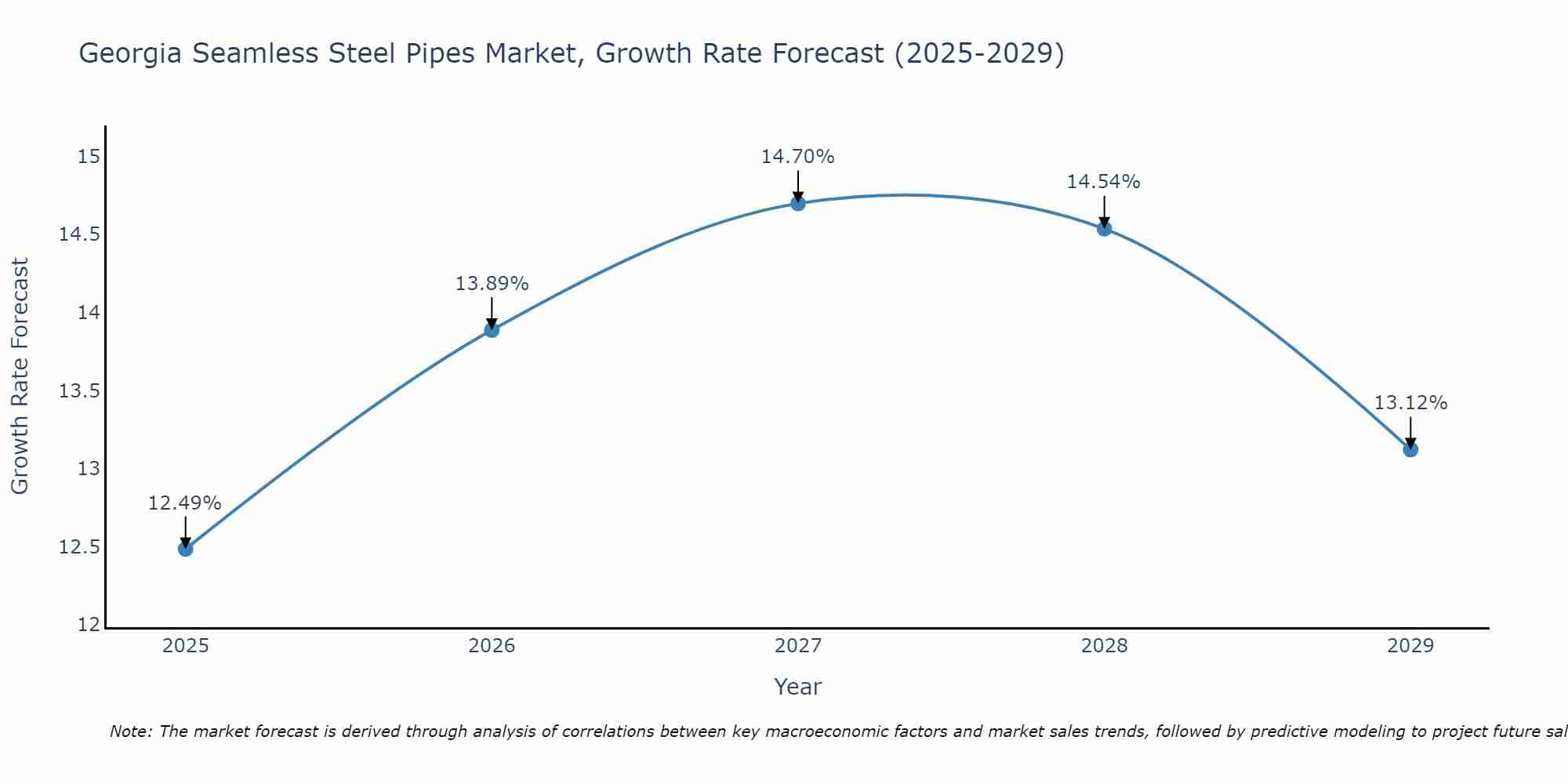Georgia Seamless Steel Pipes Market Growth Rate