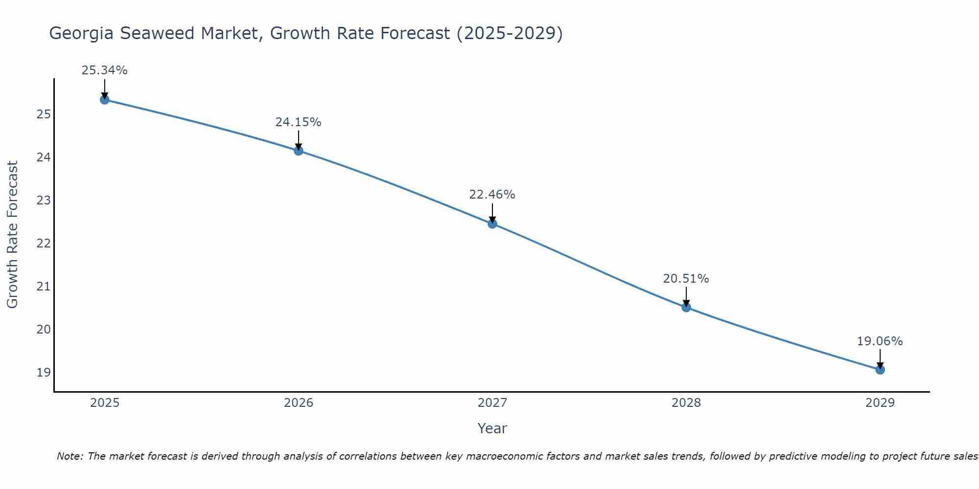 Georgia Seaweed Market Growth Rate