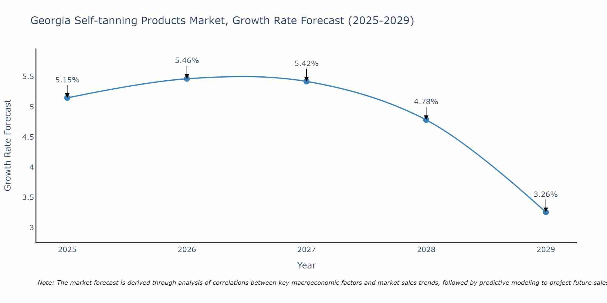 Georgia Self-tanning Products Market Growth Rate