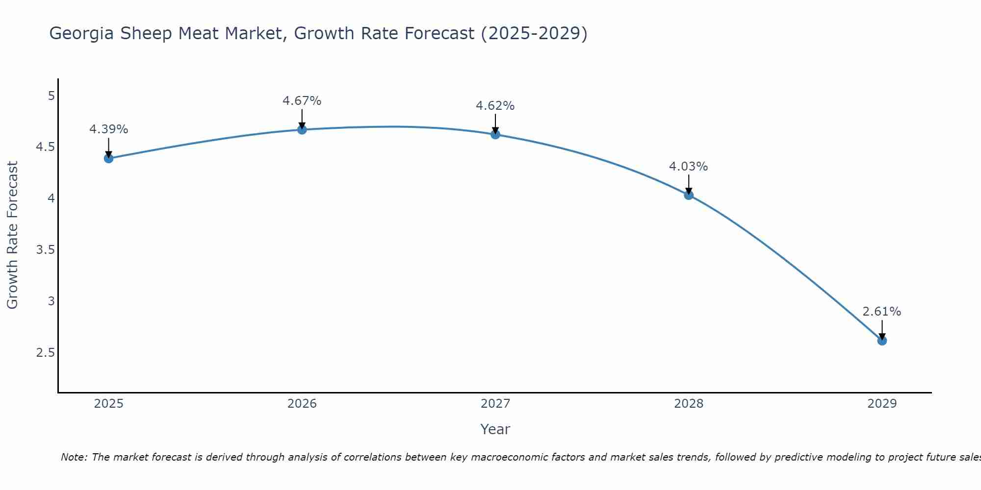 Georgia Sheep Meat Market Growth Rate
