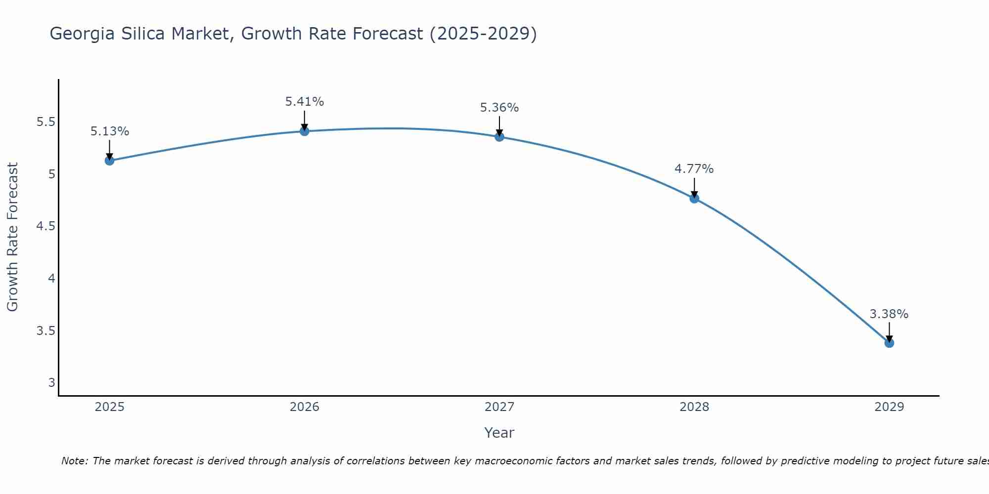 Georgia Silica Market Growth Rate