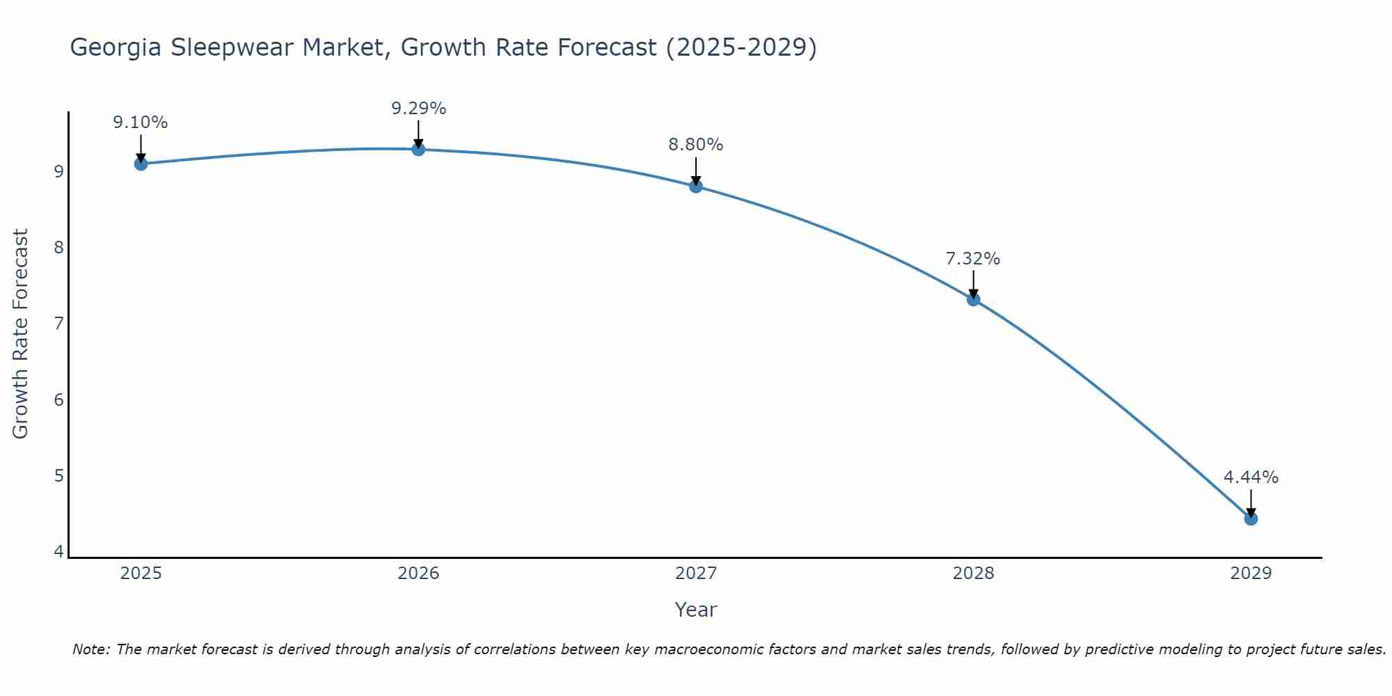 Georgia Sleepwear Market Growth Rate