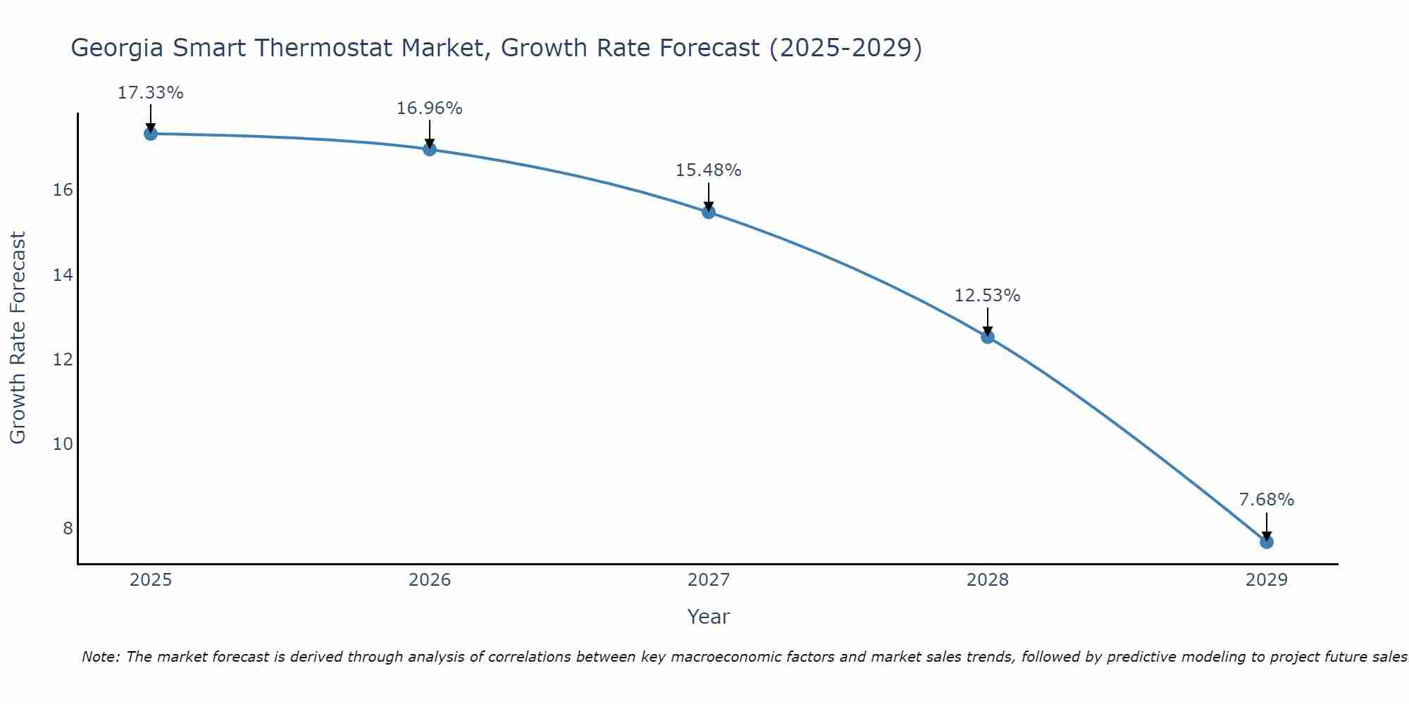 Georgia Smart Thermostat Market Growth Rate