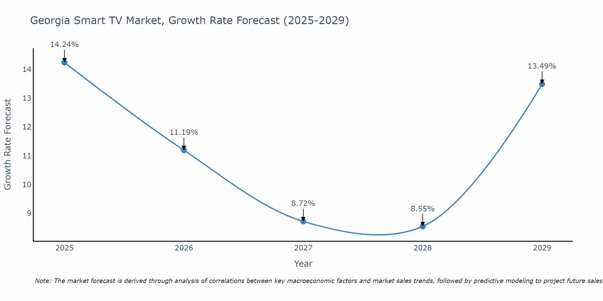Georgia Smart TV Market Size Growth Rate