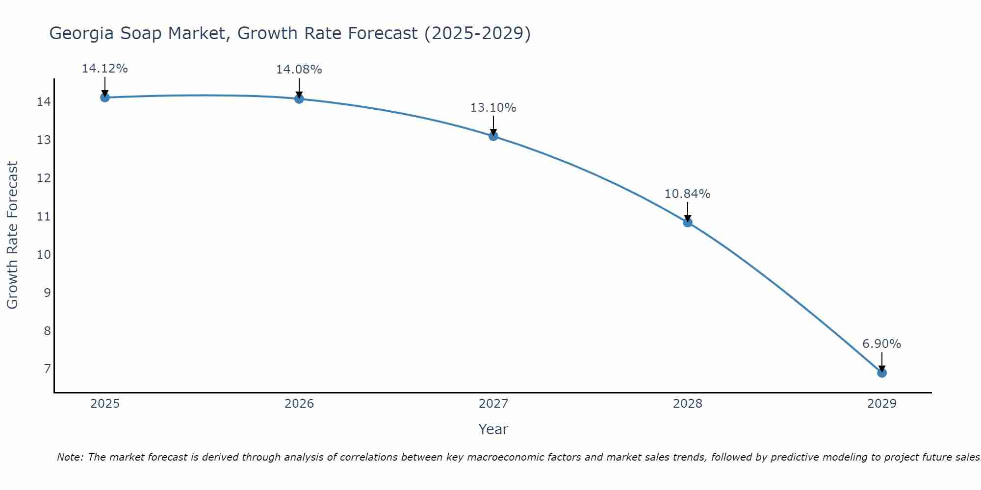 Georgia Soap Market Size Growth Rate
