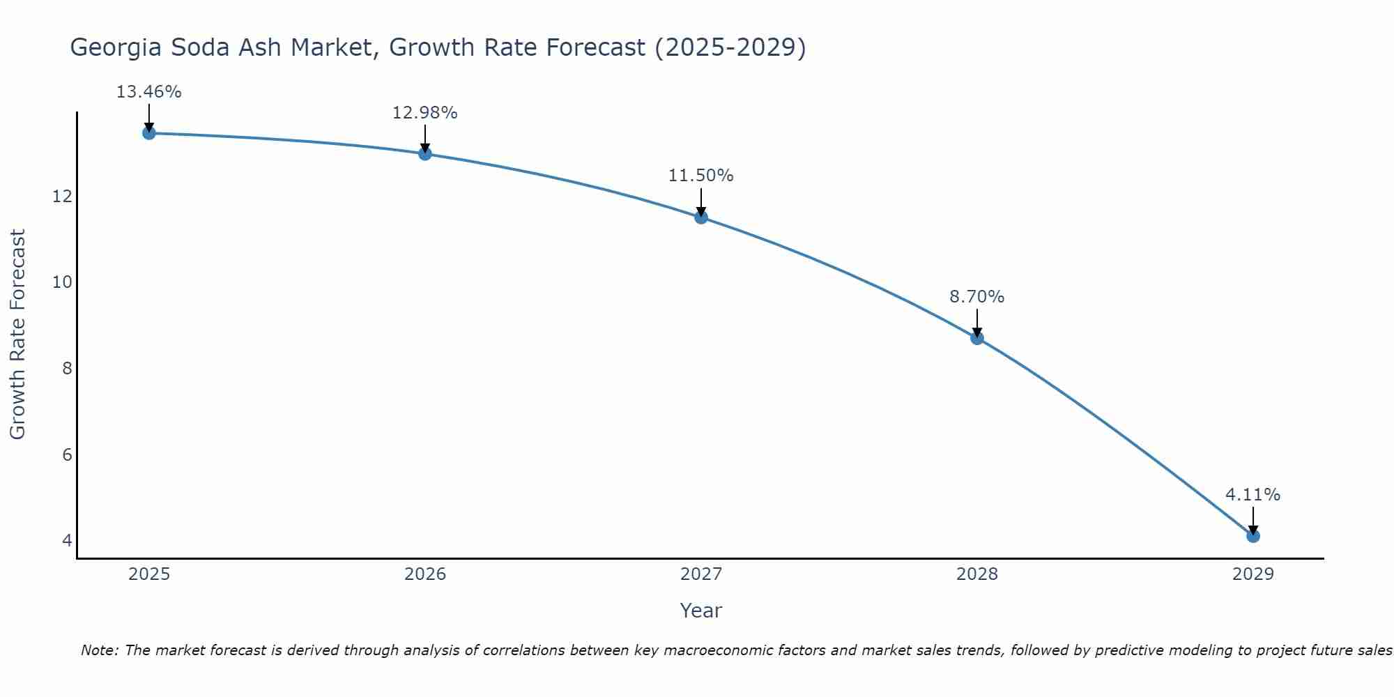 Georgia Soda Ash Market Growth Rate