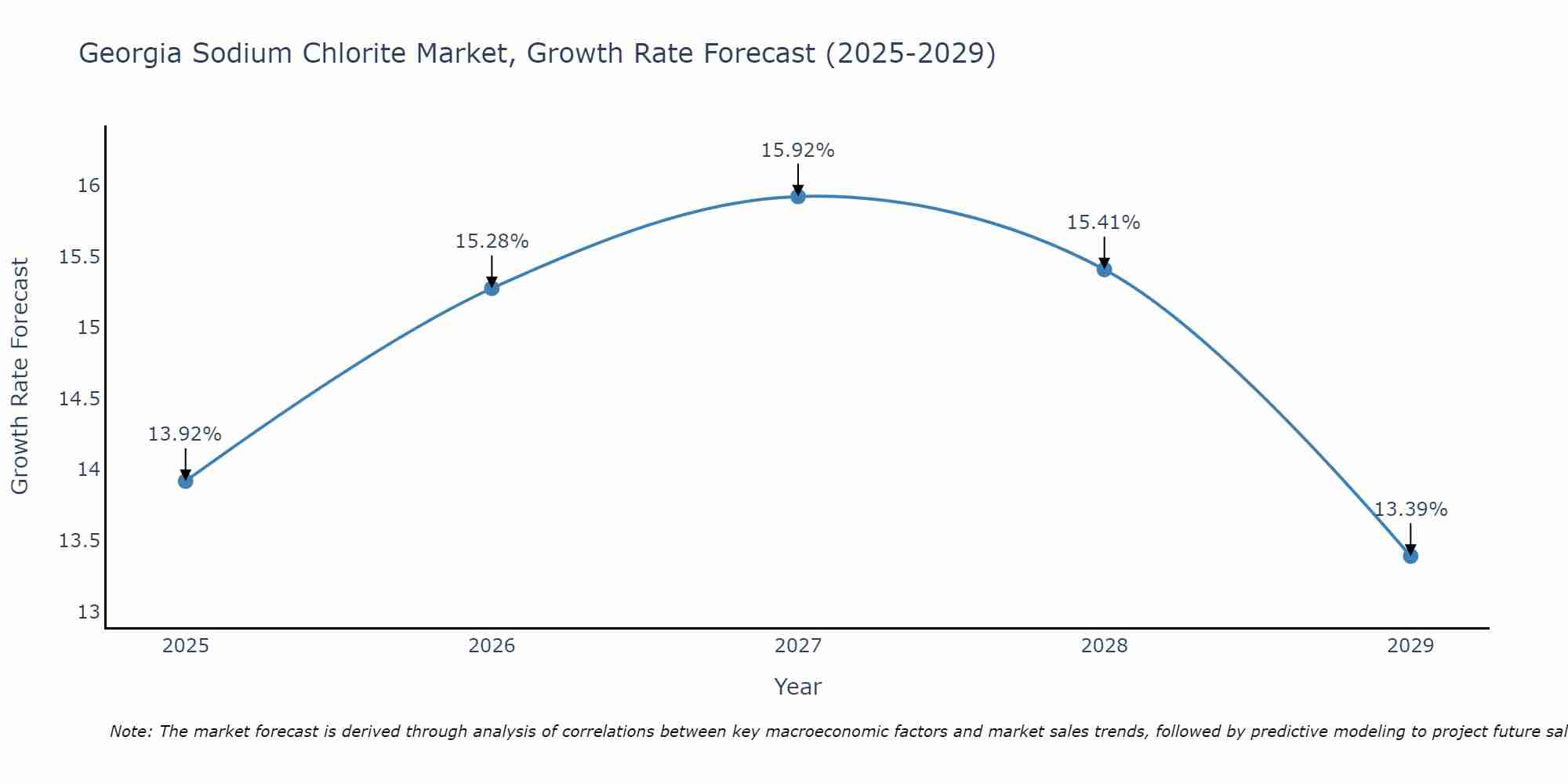 Georgia Sodium Chlorite Market Growth Rate