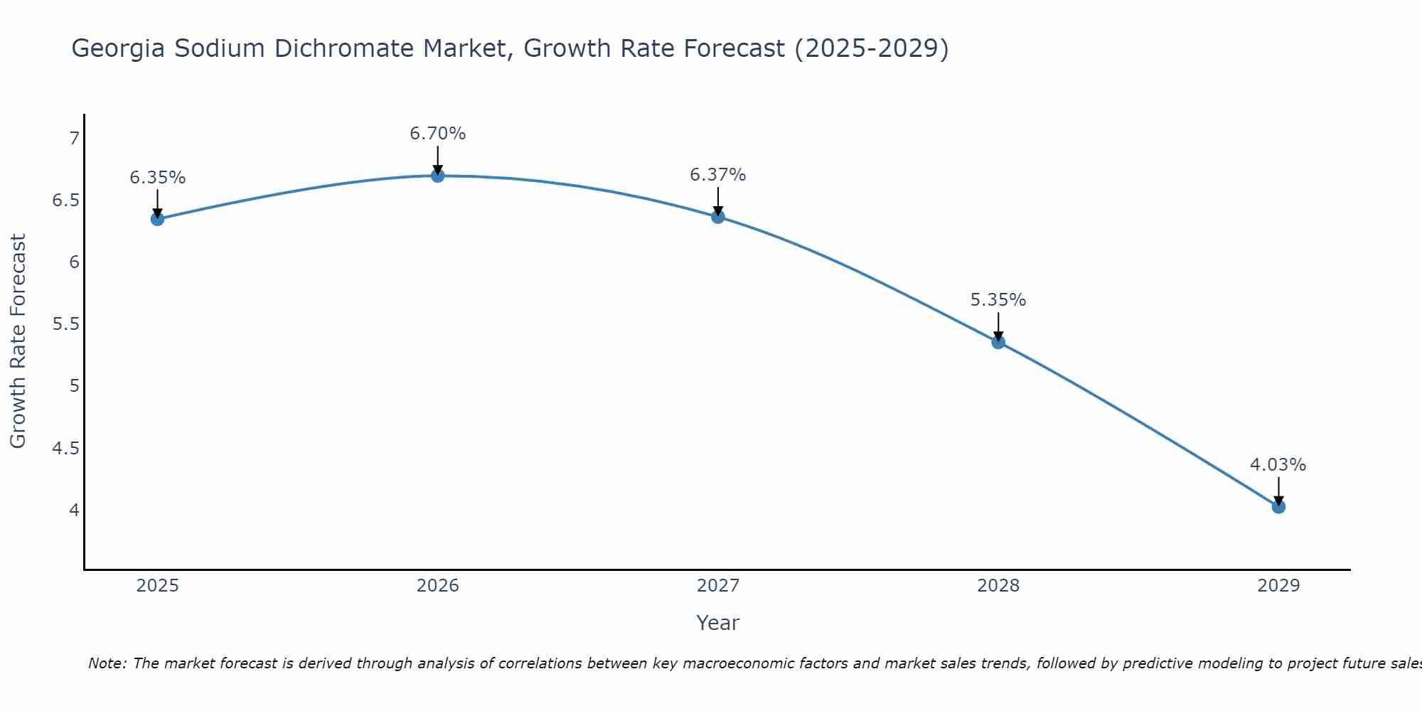 Georgia Sodium Dichromate Market Growth Rate