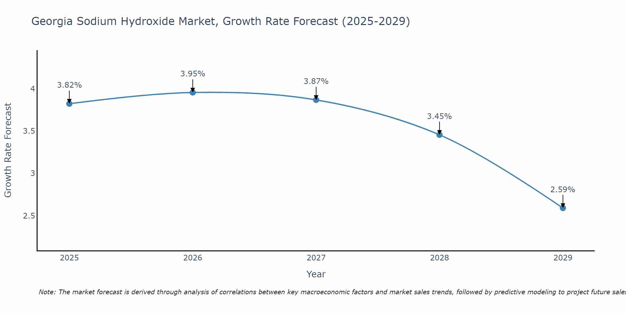 Georgia Sodium Hydroxide Market Growth Rate